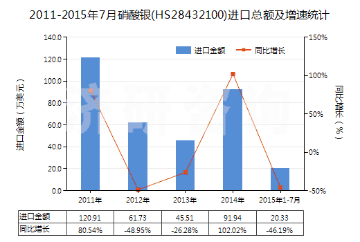 2011-2015年7月硝酸銀(HS28432100)進(jìn)口總額及增速統(tǒng)計(jì)
